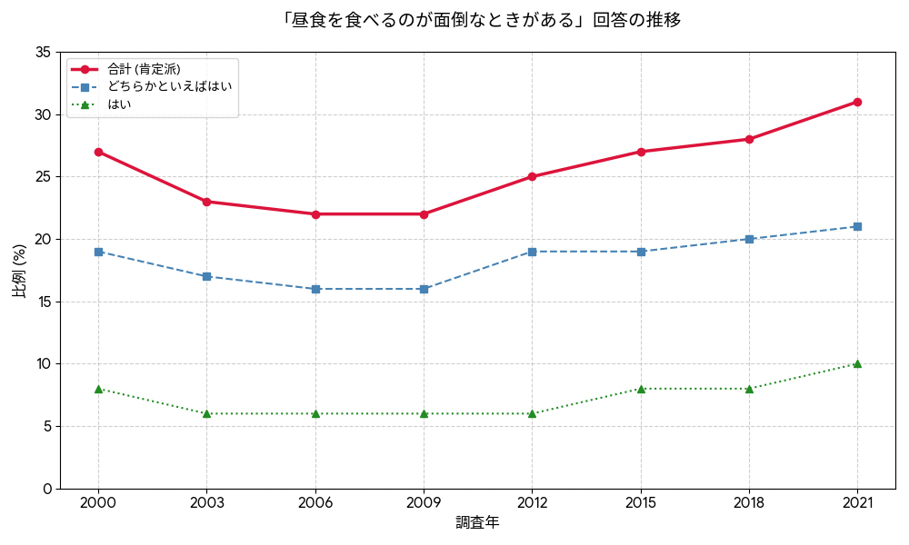 主婦の食生活意識調査：昼食がめんどう意識グラフ